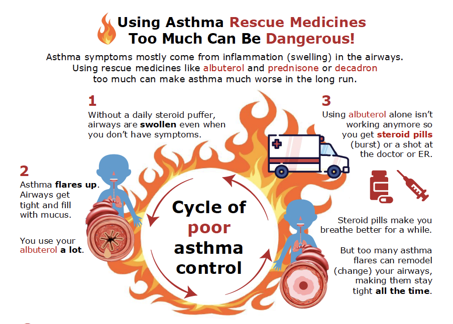 OCS-SABA Overuse Infographic